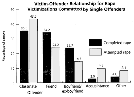 statistics show that college women are raped more frequently by classmates, friends, boyfriends (or an ex-), and acquaintance - rather than a stranger