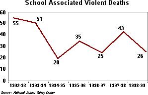 number of school shootings and deaths in the 1990s
